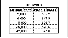 Answers Mach 1 (knots)=: 
 657.2 for alt = 2,000 feet, 
 647.9 for alt = 6,000 feet, 
 626.7 for alt = 15,000 feet, 
 576.6 for alt = 35,000 feet, 
 573.8 for alt = 42,000 feet