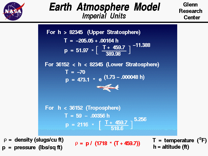 Computer Drawing of the equations used to model the Earth's
 atmosphere in Imperial Units.