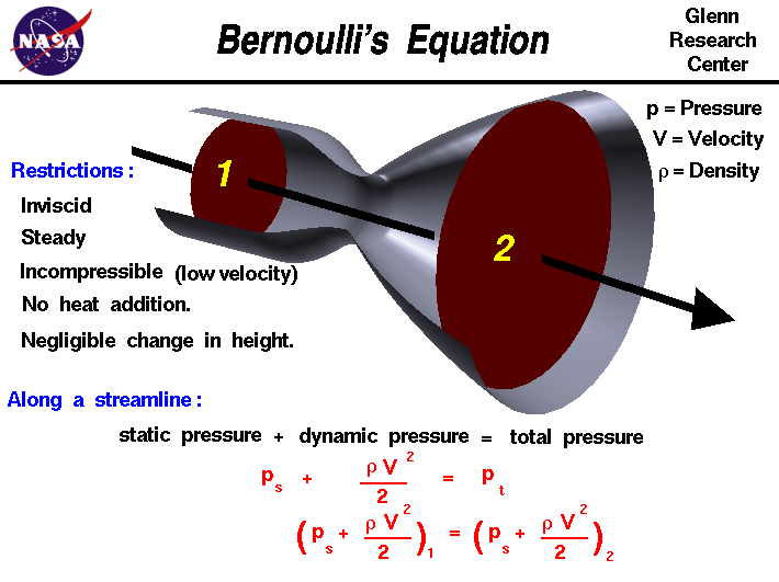 A graphic showing Bernoulli's equations which relates the
 velocity and static pressure of a flow.