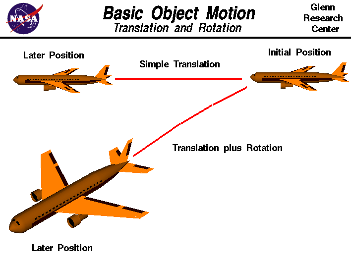 Computer drawing of an airliner showing simple translation
 and combined translation and rotation.
