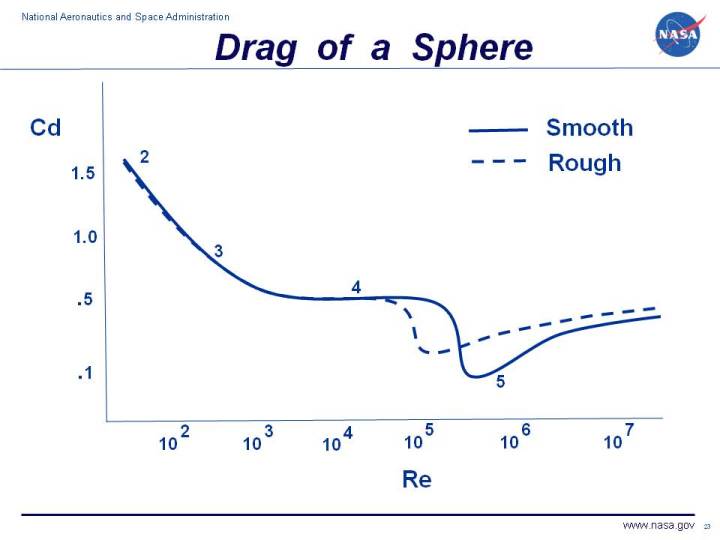 Computer plolt of drag coefficient versus reynolds number for a smooth
 and a rough sphere.