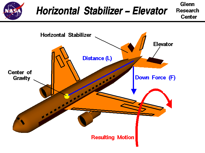 Computer drawing of an airliner showing the horizontal stabilizer
 with the elevator deflected to produce a pitching motion.