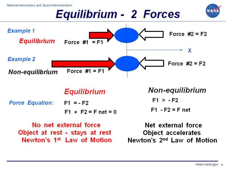 Computer drawing of two systems; equilibrium of forces