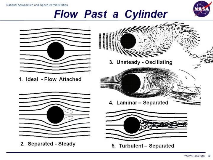 Computer drawing of the flow around a cylinder, 5 different flow regimes
 as a function of Reynolds number.