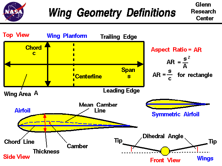 Slide showing the wing geometry definitions