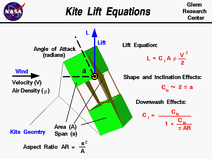 Computer drawing of a kite with the equations which describe
 the aerodynamic lift on the kite.