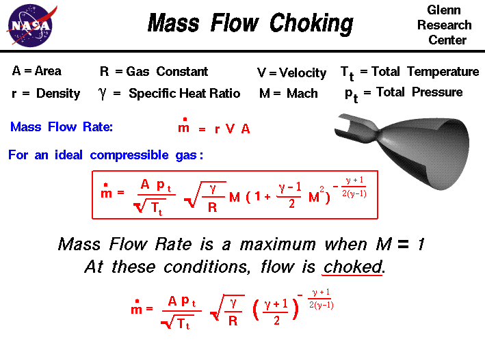 A graphic showing the equations which describe the mass flow through a
 nozzle including compressibility effects.