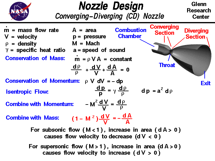 Computer drawing of a convergent-divergent
 nozzle with equations that describe the operation.