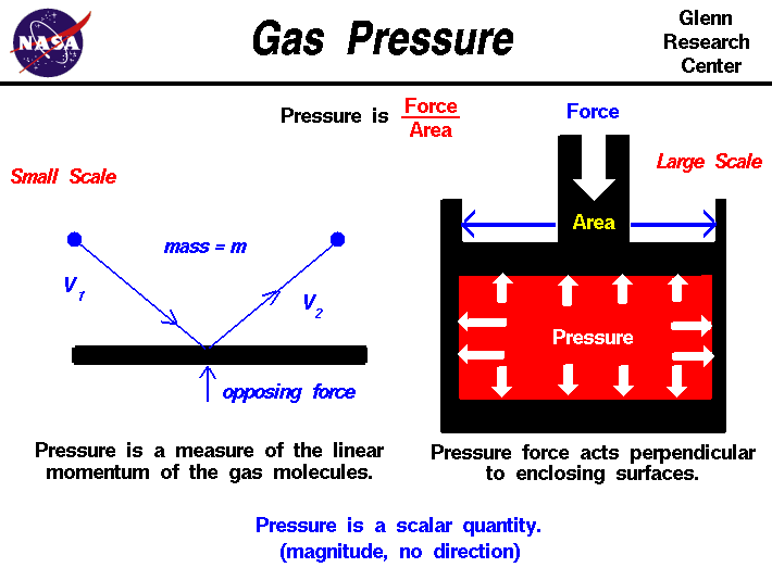 A schematic drawing which shows the microscopic and macroscopic
 explanation of gas pressure.