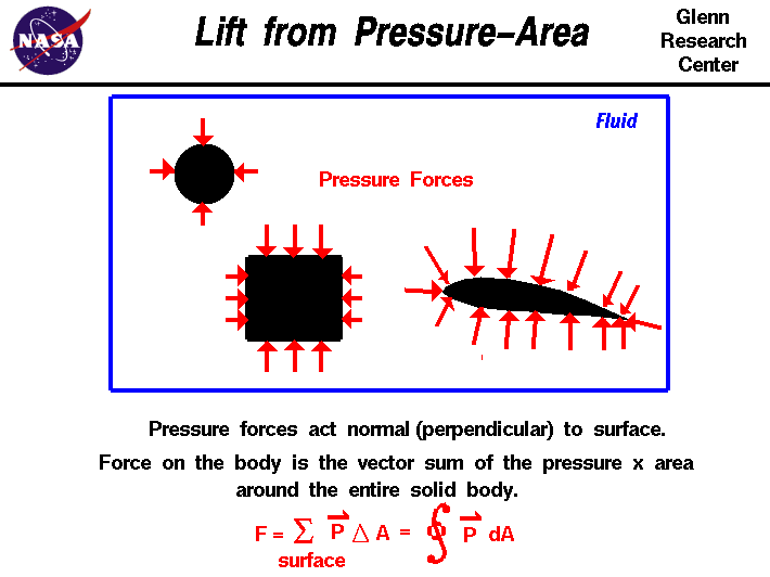 Objects with applied pressure