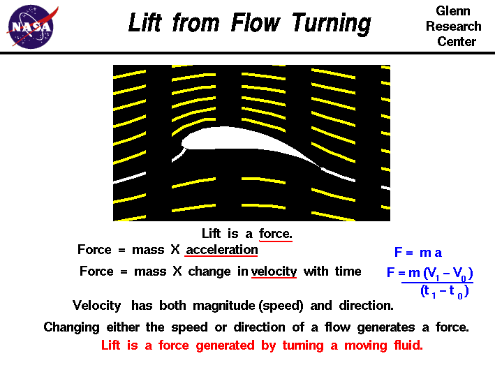 Computer drawing of an airfoil and Newton's F = m a equation.
 Lift is a force generated by turning a moving fluid.