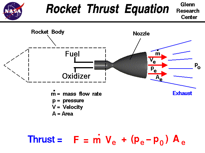 Computer drawing of a rocket nozzle with the equation
 for thrust. Thrust equals the exit mass flow rate times exit velocity
 plus exit pressure minus free stream pressure times nozzle area.