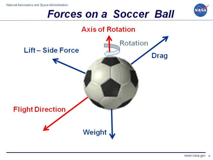 Computer drawing of a soccer ball in flight showing vectors for lift, drag and 
 weight.