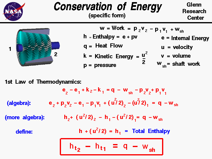  Derivation of the energy equation from the first law
 of thermodynamics.