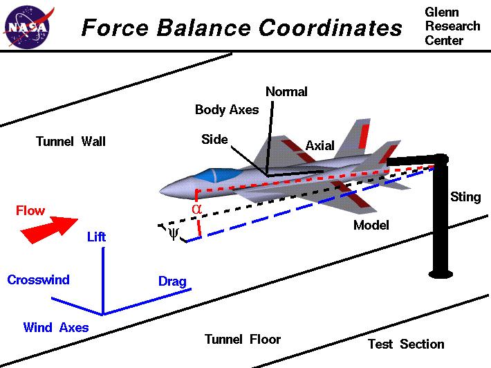 Computer diagram of the two coordinate systems used with internal and external balances .