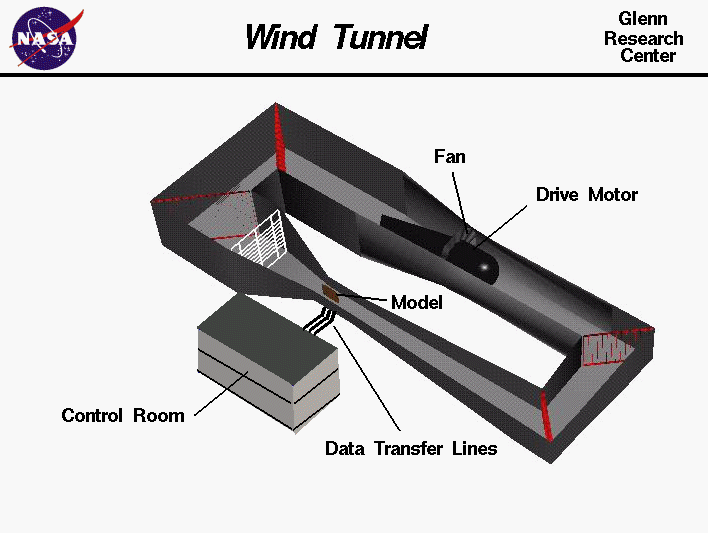 Computer graphic of a closed circuit wind tunnel.