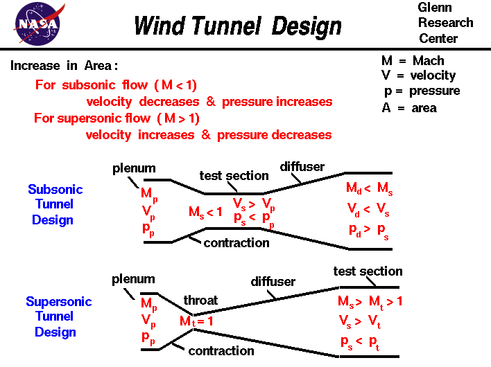 
 Schematic drawing of two wind tunnels (one subsonic, one supersonic)
 and an explanation of the differences in the design