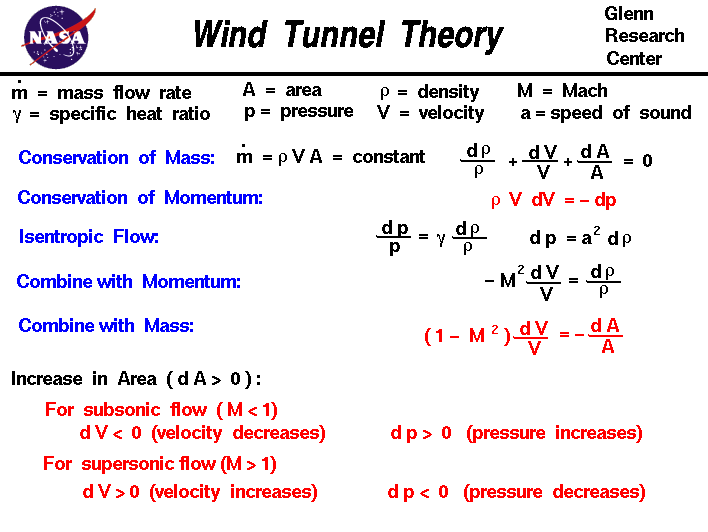 
 Derivation of the equations that explain the difference in design
 between a subsonic wind tunnel and a supersonic wind tunnel