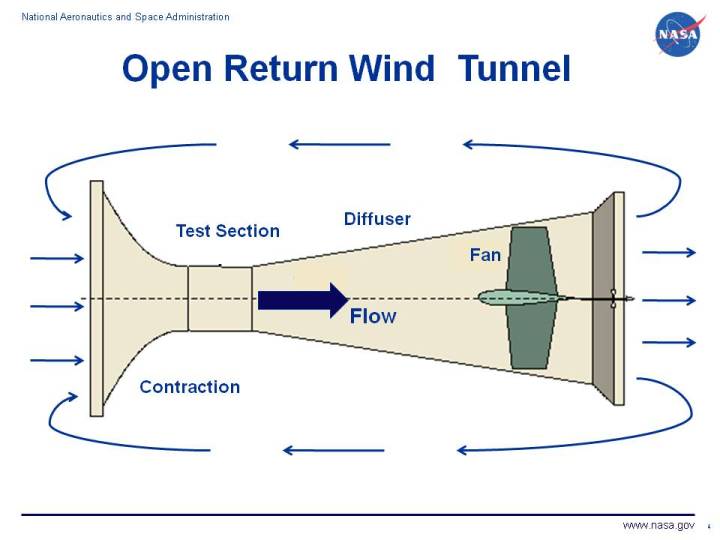 Schematic drawing of an open return wind tunnel