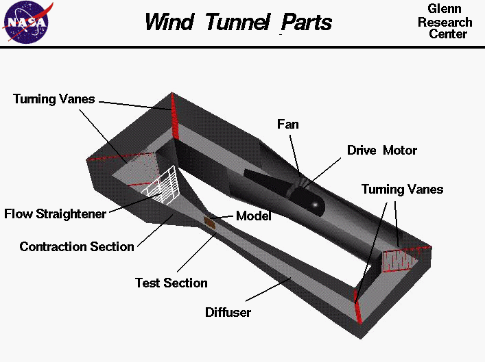 Computer graphic of a closed circuit wind tunnel. The various
  parts of the wind tunnel are identified on the graphic.