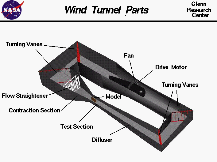Computer graphic of a closed circuit wind tunnel. The various
  parts of the wind tunnel are identified on the graphic.