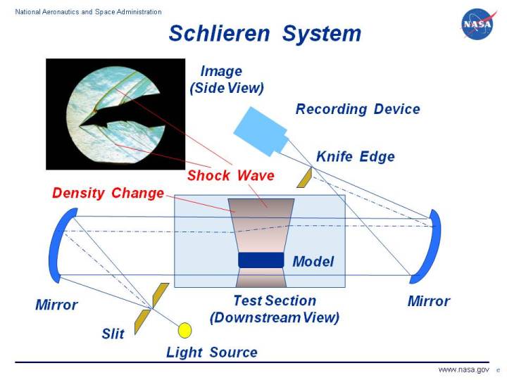 Photograph of a wind tunnel model using a schlieren system along
 with a schematic explaining the operation of the system