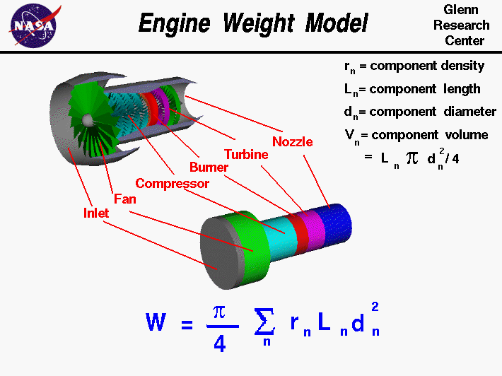 Picture and computer drawing of the inside of a jet
 engine with a model for estimating engine weight.