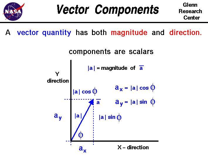 Vector components break a single vector into two (or more)
 scalars.