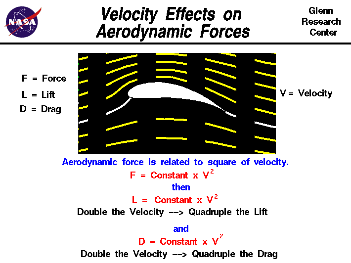 Slide of lifting airfoil - lift depends on square of velocity