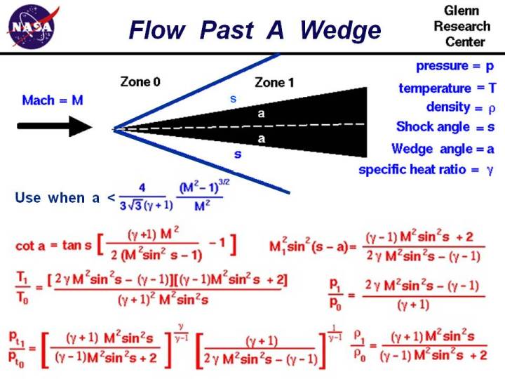 A graphic showing the equations which describe flow through an
 oblique shock generated by a sharp wedge.