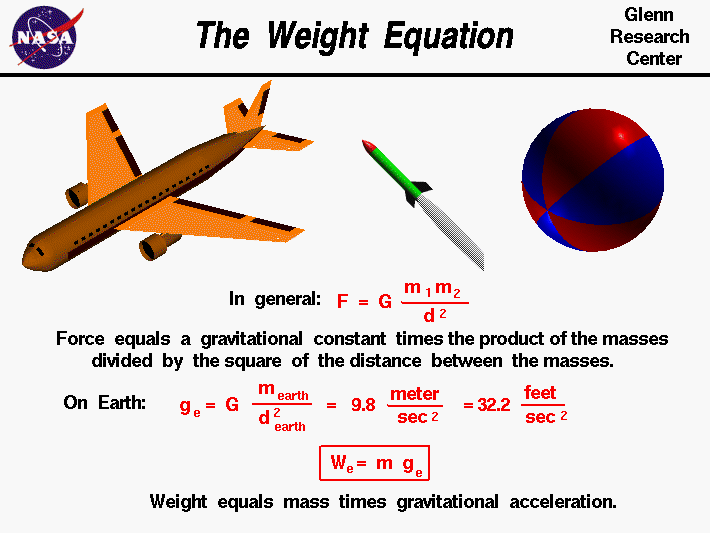 Computer drawing of an airliner with the weight equation.
 Weight equals mass time gravitational acceleration (W = m g)