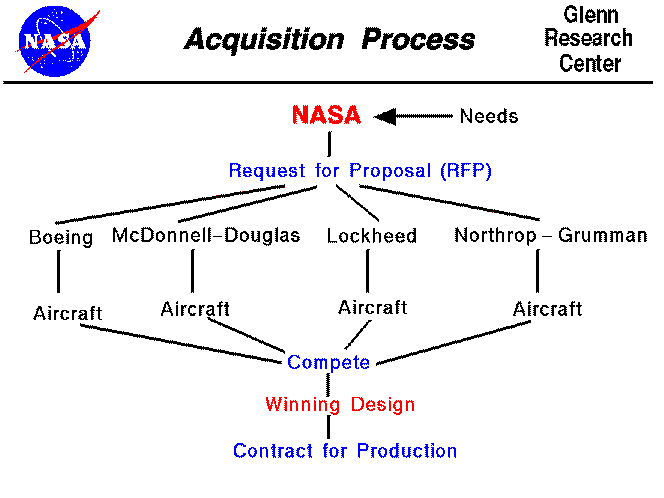 The acquisition process