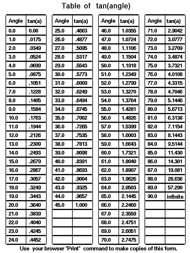Table of tan(angle).
 Use the Print command of your browser to produce a hard copy