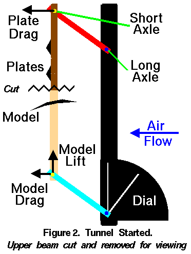Computer drawing of the Wright 1901 wind tunnel lift balance as the tunnel is started.