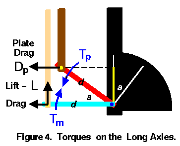 Computer drawing of torques on the 1901 balance.