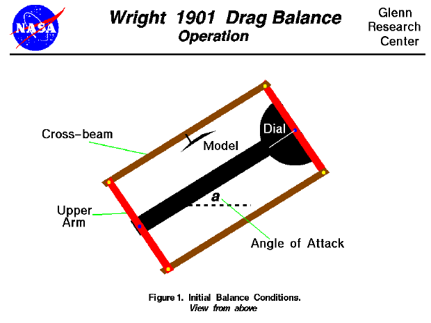 Computer drawing of the 1901 wind tunnel drag balance
showing the first step of the operation.