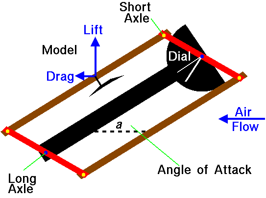 Computer drawing of the Wright 1901 wind tunnel drag balance when the tunnel is running.
