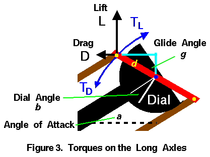 Computer drawing of torques on the 1901 drag balance.