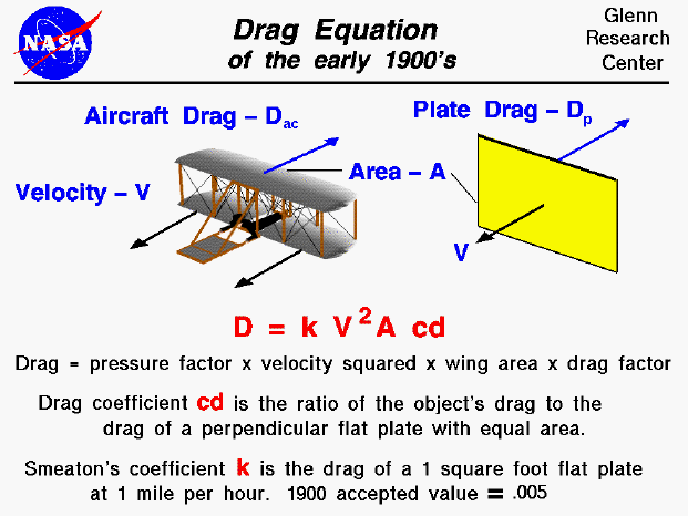 Computer drawing of Wright 1900 glider. Drag equals the pressure coefficient
 times the area times the velocity squared times the drag coefficient.
