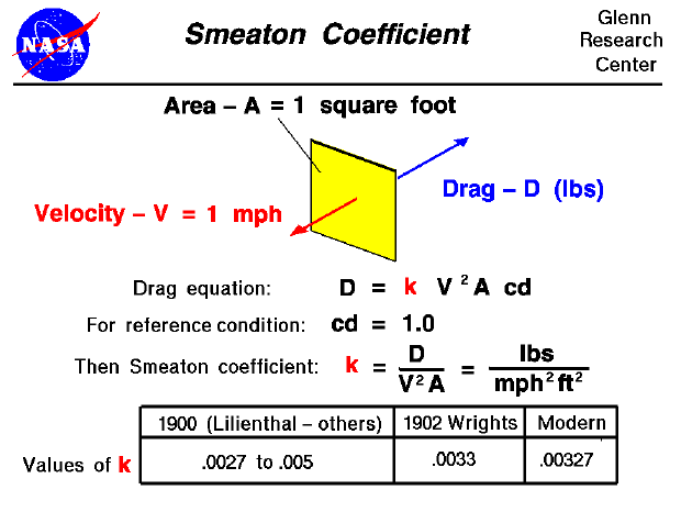 Smeaton pressure coefficient equals the drag on a one square foot
 flat plate moving at one mile per hour.