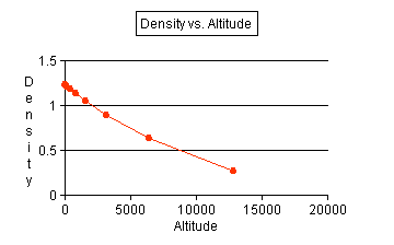 Graph of density versus altitude .. falls to the right