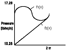 Graph of pressure versus chord for problem 3 with two functions defined, one for the upper curve
       and one for the lower curve