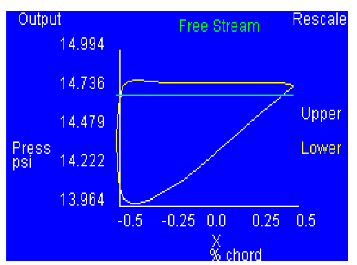 Graph of pressure versus chord from FoilSim