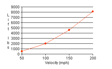 Graph of lift versus velocity