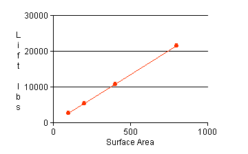 Graph of lift versus area