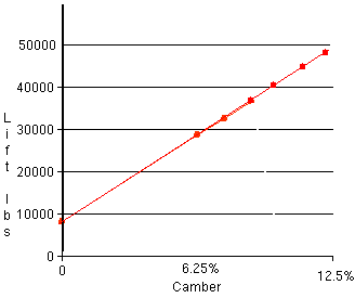 Graph of lift versus camber