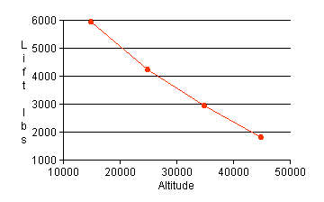 Graph of lift versus altitude