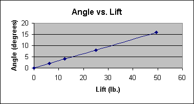 Graph of angle of attack versus lift