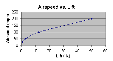 Graph of airspeed versus lift