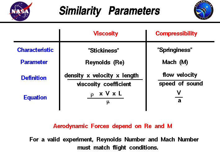A graphical table of the viscosity and compressibility
 similarity parameters .. Mach number and Reynolds number.